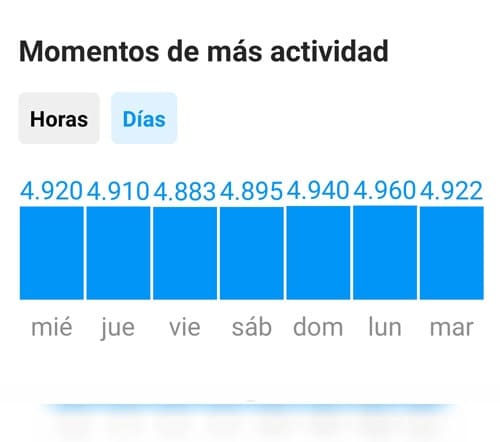 Mejores horas para publicar en instagram insight díaas