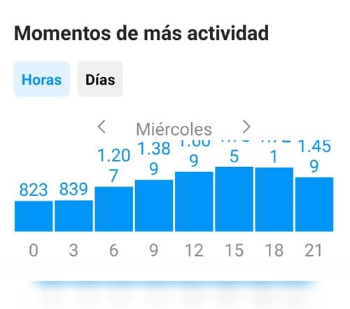 Mejores horas para publicar en instagram insight horas